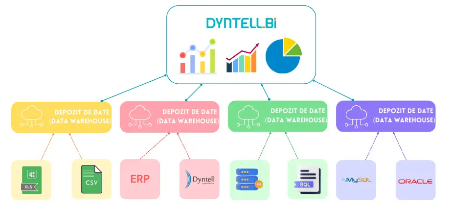 Cum functioneaza Dyntell Business Intelligence